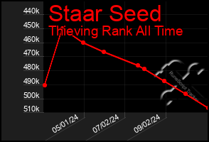 Total Graph of Staar Seed