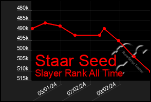 Total Graph of Staar Seed