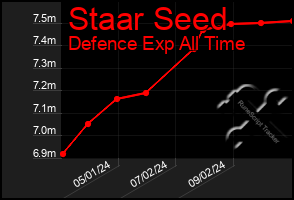 Total Graph of Staar Seed