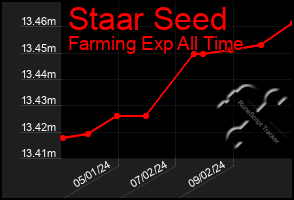 Total Graph of Staar Seed