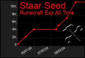 Total Graph of Staar Seed