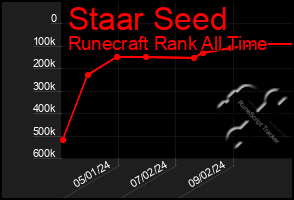 Total Graph of Staar Seed