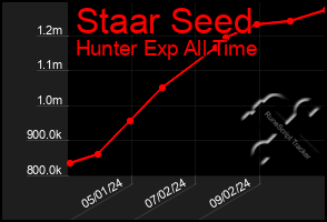 Total Graph of Staar Seed