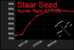 Total Graph of Staar Seed