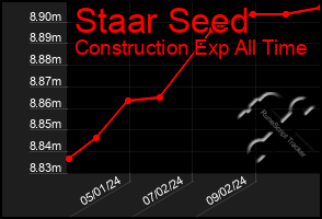 Total Graph of Staar Seed