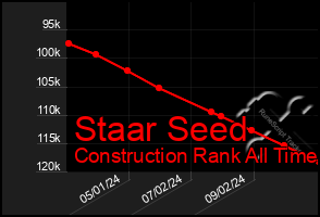 Total Graph of Staar Seed