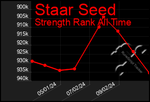 Total Graph of Staar Seed