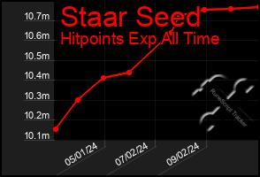 Total Graph of Staar Seed