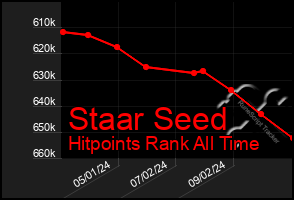 Total Graph of Staar Seed