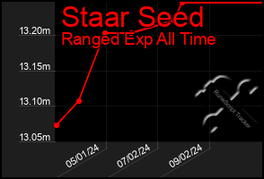 Total Graph of Staar Seed