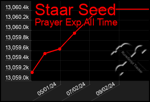 Total Graph of Staar Seed