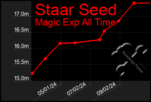 Total Graph of Staar Seed