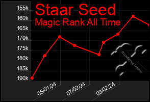 Total Graph of Staar Seed