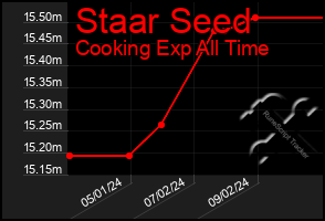 Total Graph of Staar Seed