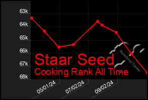 Total Graph of Staar Seed