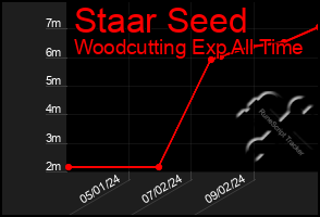 Total Graph of Staar Seed