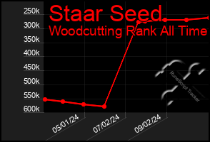 Total Graph of Staar Seed