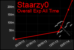 Total Graph of Staarzy0