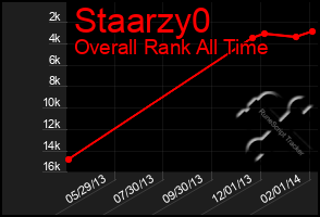 Total Graph of Staarzy0