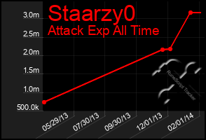 Total Graph of Staarzy0