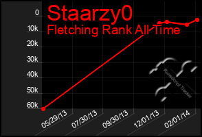 Total Graph of Staarzy0