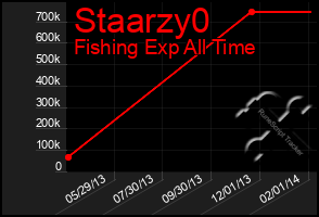 Total Graph of Staarzy0