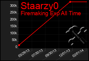 Total Graph of Staarzy0