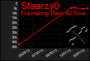 Total Graph of Staarzy0
