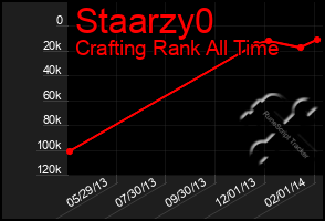 Total Graph of Staarzy0