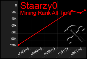 Total Graph of Staarzy0