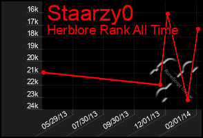 Total Graph of Staarzy0