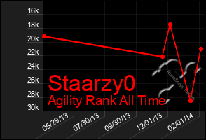 Total Graph of Staarzy0