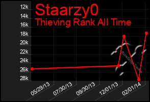 Total Graph of Staarzy0