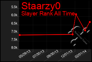 Total Graph of Staarzy0