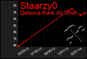 Total Graph of Staarzy0