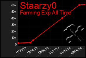 Total Graph of Staarzy0