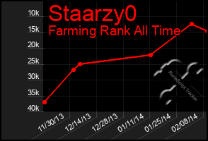 Total Graph of Staarzy0