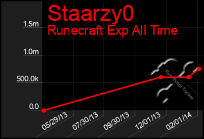 Total Graph of Staarzy0