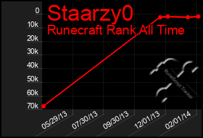 Total Graph of Staarzy0