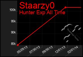 Total Graph of Staarzy0