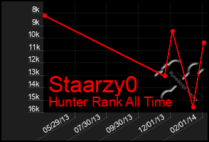 Total Graph of Staarzy0