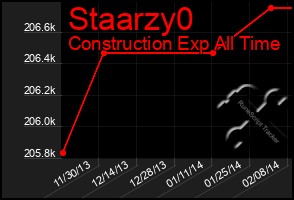 Total Graph of Staarzy0