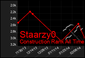 Total Graph of Staarzy0