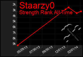 Total Graph of Staarzy0