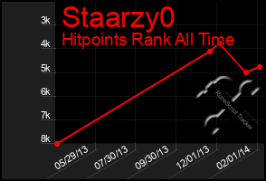 Total Graph of Staarzy0