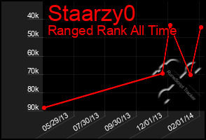 Total Graph of Staarzy0