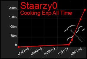 Total Graph of Staarzy0