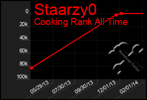 Total Graph of Staarzy0