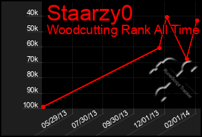 Total Graph of Staarzy0
