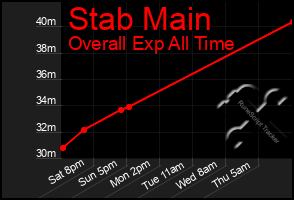 Total Graph of Stab Main